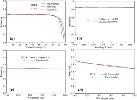 The Spectral Emissivities Of Silicon Wafer Silicon Carbide Molybdenum