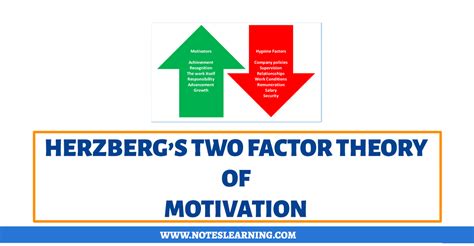 Herzbergs Two Factor Theory Of Motivation Notes Learning