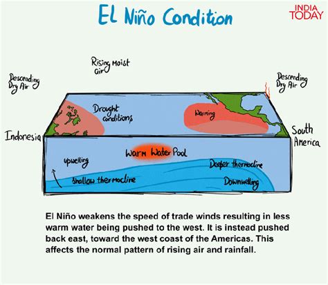 El Nino Concept And Impacts Explained Pointwise Forumias Blog