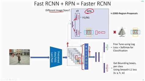 C Faster RCNN Optimizing Region Proposal Network CNN Object Detection Machine