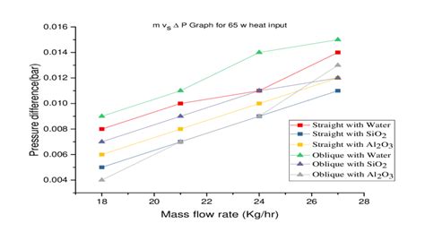 Mass Flow Rate Vs Pressure Difference Δ P Graph For All Flowing