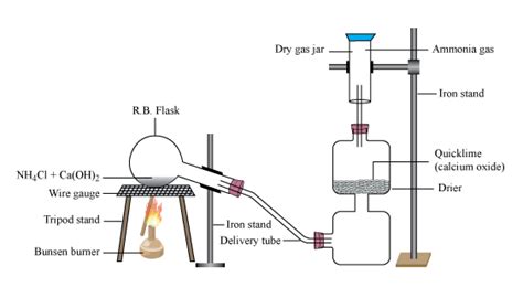 Ammonia Preparation Structure Properties Uses Tests