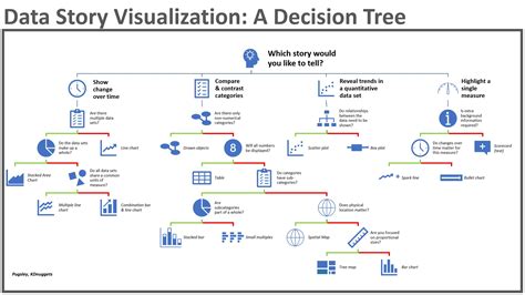 Telling A Great Data Story A Visualization Decision Tree Kdnuggets