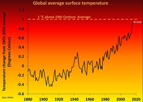 Ten Signs Of Global Warming Union Of Concerned Scientists