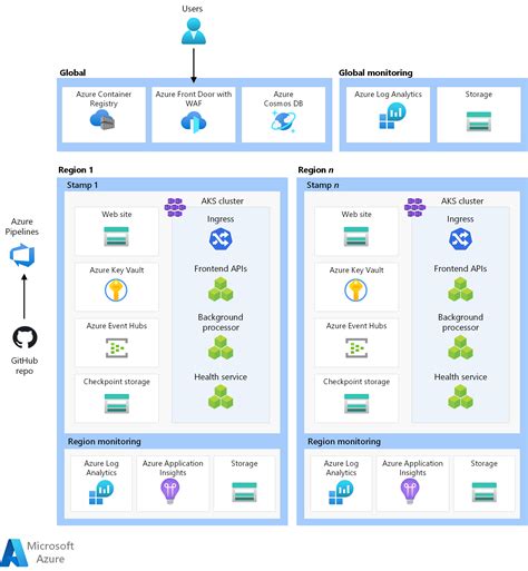 Architecture Pattern For Mission Critical Workloads On Azure