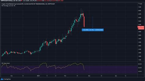 This is the total cryptocurrency market capitalization, bitcoin + altcoins. Correction Day is HERE! Should you Sell or start Buying ...