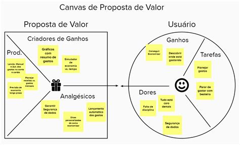 Canvas De Proposta De Valor App De Controle De Finanças Ux Strategy