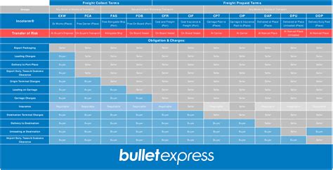 Terms Of Shipping Incoterms Bullet Express Delivery And Storage