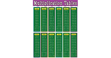 Multiplication Tables Chart Tcr7697 Teacher Created Resources Math