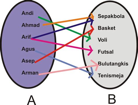 Contoh Relasi Dalam Kehidupan Sehari Hari Riset