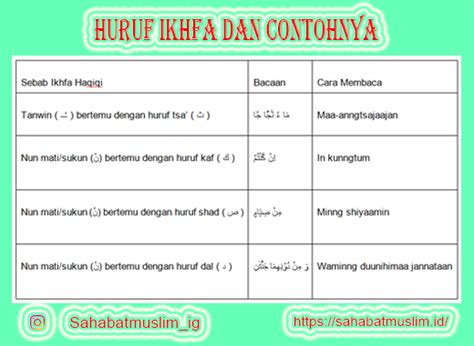 Materi tajwid bacaan ikhfa dan pembagiannya yaitu termasuk pengertian ikhfa haqiqi dan ikhfa syafawi, huruf ikhfa, hukum bacaan ikhfa dan contohnya. Ikhfa Artinya : Huruf, Contoh, Pengertian dan Cara Membacanya