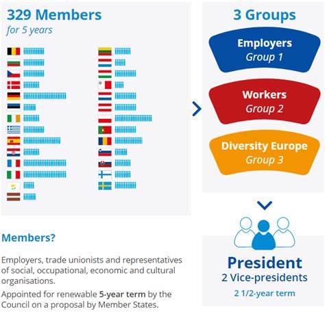 Groups European Economic And Social Committee