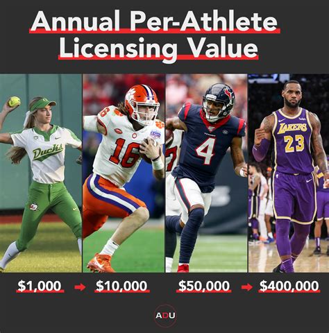 How Much Is Nil Really Worth To Student Athletes