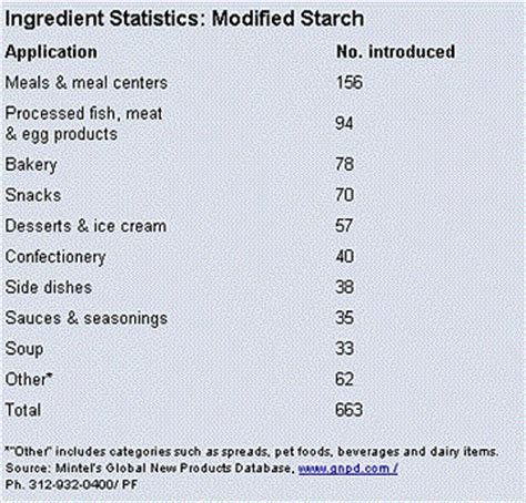 No, there should not be modified corn starch in true yogurt. What is Modified Food Starch? | 2003-12-02 | Prepared Foods