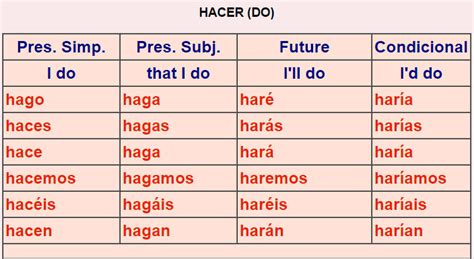 Quali Sono I Verbi Irregolari In Spagnolo - Spanish verb tables - irregular 1