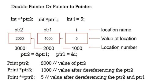 Understanding Pointers In C Pointers In C Tutorial For Beginners