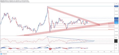 Companies in the deutsche borse dax index. DAX 30 Index At Risk Of Reversal as German Bunds Eye ...