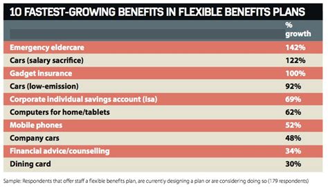 The Fastest Growing Flexible Benefits Employee Benefits