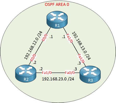 How To Configure OSPF For CCNA Babes NetworkLessons Com