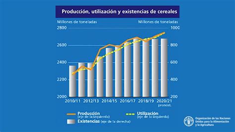 la producción mundial de cereales alcanzará un nuevo récord en 2020 el agrario