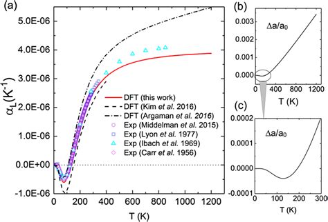 A Linear Thermal Expansion Coefficients Calculated From Quasiharmonic Download Scientific