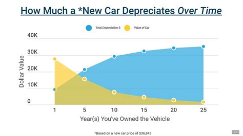 Please note the car depreciation calculator gives a rough estimation of the market value of your car after a few years. How Much a New Car Depreciates Over Time | GOBankingRates