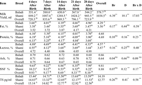Milk Yield And Composition Of Baladi And Shami Does During The