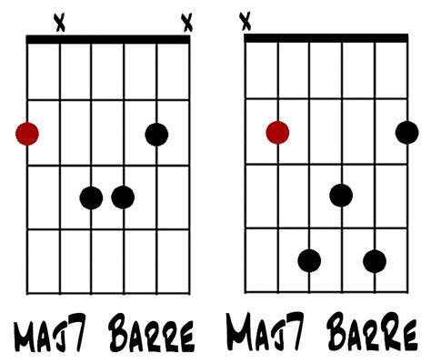 Learning 7th Barre Chords And Chord Inversions On Guitar