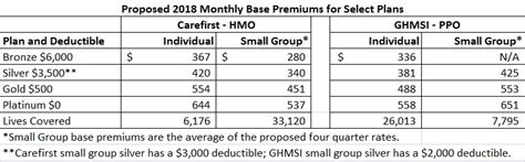This includes claims paid across all sections of international medical insurance. Carefirst's 2018 Health Plan Premiums Distort Consumer ...