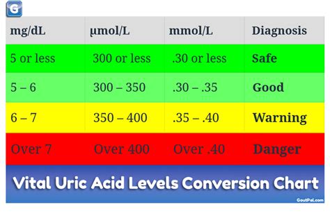 This is because the uric acid that causes gout is a breakdown product of purines, a building block of protein, that is highly concentrated in meat. Topic: I don't have gout, but my uric acid level is 9.6 ...