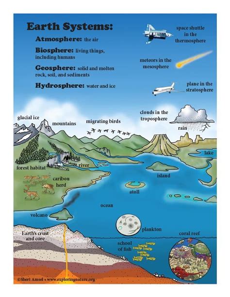 Earths Systems Mini Poster Earth Activities Earth And Space Science