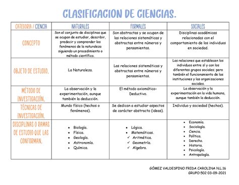 Cuadro Comparativo Sobre Las Ciencias Naturales Formales Y Sociales