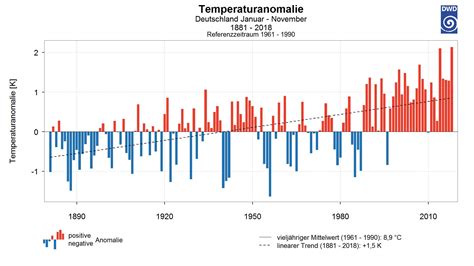 Sie können weltweit wettervorhersagen für berlin, deutschland abrufen. Deutscher Wetterdienst: Die hohen Temperaturen 2018 sind ...
