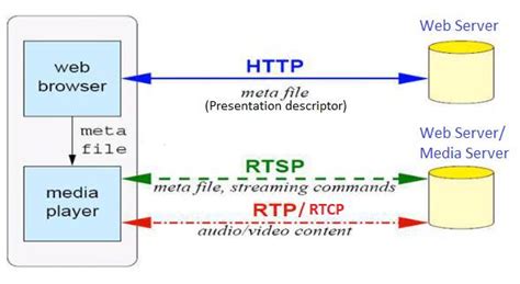 RTP Vs RTSP Difference Between RTP And RTSP Protocol