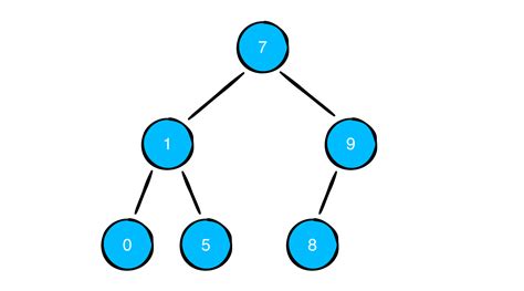 Data Structures And Algorithms In Kotlin Chapter 7 Binary Trees Kodeco