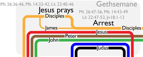 Holy Week Timeline Visualization Bible Gateway Blog