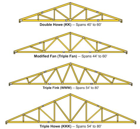 A metal truss manufacturer designs and fabricates a single component of the structure. How to Build Wooden Roof Trusses