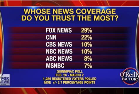 Fox News Most Trusted According To Quinnipiac Poll