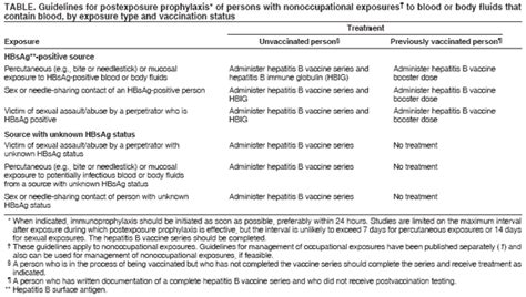 People who have been vaccinated should still watch for symptoms for 14 days after they have been exposed to someone who is infected, the cdc said. Appendix B: Postexposure Prophylaxis to Prevent Hepatitis B Virus Infection