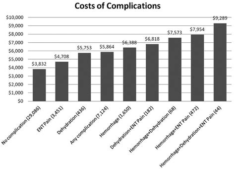Aug 20, 2021 · the er visit cost varied by age group. Mean expenditures within 14 days of outpatient tonsillectomy . Numbers... | Download Scientific ...