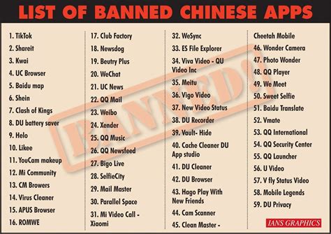 Friday 23 april 2021 10:22. India bans 59 Chinese apps over security concerns - India ...