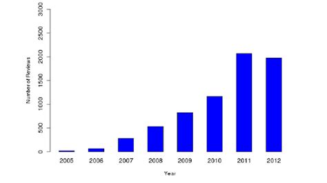 Number Of Reviews Per Years Download Scientific Diagram