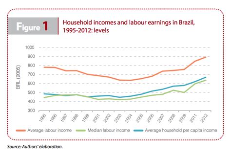 Brazil4africa Explaining The Decline In Earnings Inequality In Brazil 1995 2012