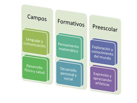 CAMPOS FORMATIVOS EN PREESCOLAR Campos Formativos