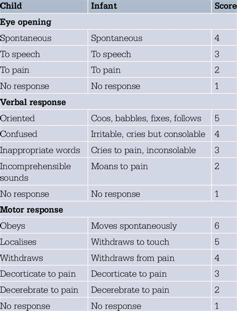 Paediatric Glasgow Coma Scale Download Table