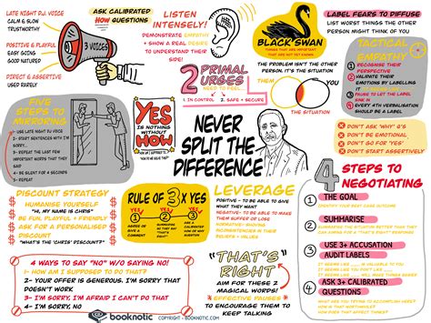 Never Split The Difference Visual Summary Rcoolguides