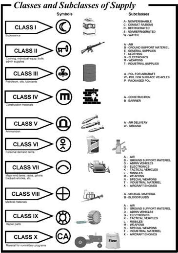 The Army Classes Of Supply In The Army
