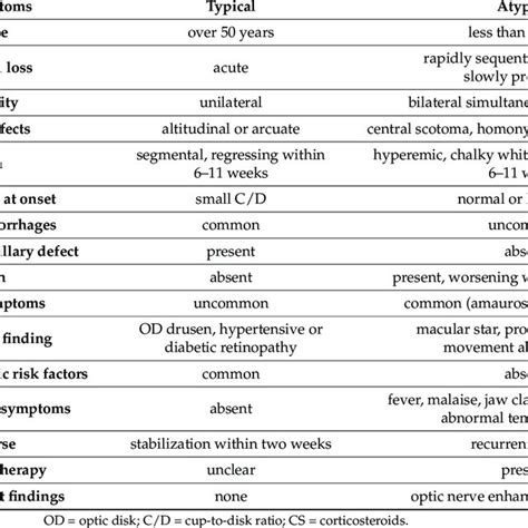 Typical And Atypical Clinical Features Of Na Aion Download