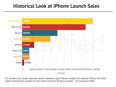 Historical Look At Iphone Launch Sales [chart] Iclarified