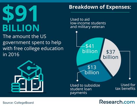 66 Free College Education Statistics 2024 Data Trends And Predictions